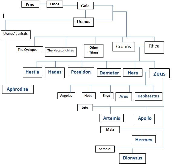 Zeus family tree