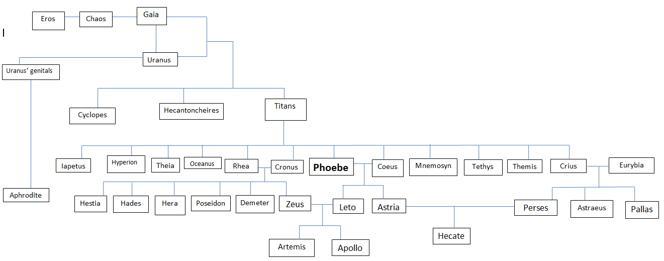Phoebe in Greek mythology