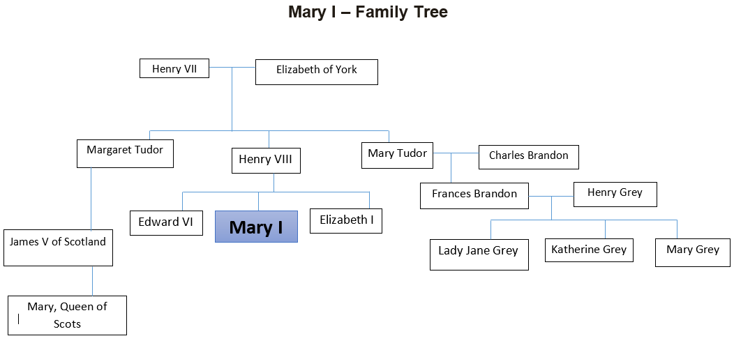 Family tree of Queen Mary I of England